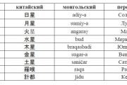 Б.Л. Митруев. О фрагменте монгольского перевода «Заново переведенных “Записей нефритовой шкатулки” для разных дел» из Национального музея имени Алдан Маадыр Республики Тыва Б.Л. Митруев. О фрагменте монгольского перевода «Заново переведенных “Записей нефритовой шкатулки” для разных дел» из Национального музея имени Алдан Маадыр Республики Тыва